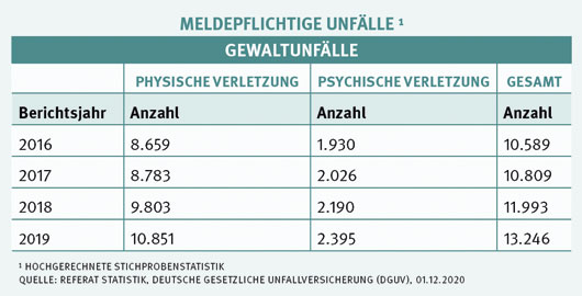 Eine Tabelle zeigt die Anzahl der Gewaltunfälle der Jahre 2016 bis 2019.