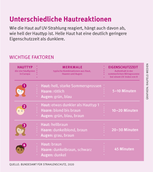 Unterschiedliche Hauttypen zeigen bei UV-Strahlung jeweils andere Reaktionen.