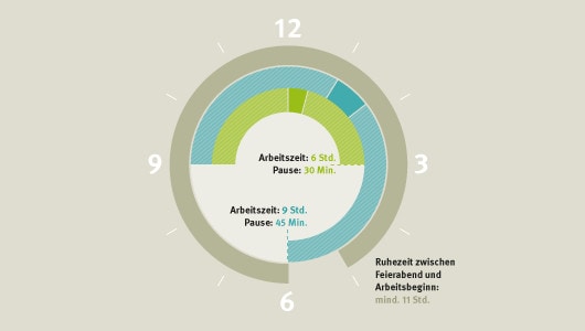 Grafik eines Kreisdiagramms in Form einer Uhr. Oben links in der Ecke steht „Zeit für Erholung“. Im Diagramm ist ein hellgrüner, türkiser und kakifarbener Balken, welche die verschiedenen Arbeitszeiten, Pausen beziehungsweise die Ruhezeit angeben.