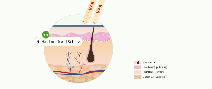 Auf mit Kleidung bedeckte Haut treffen Sonnenstrahlen. Die UV-B- und UV-A-Strahlen können nicht in die Haut eindringen.