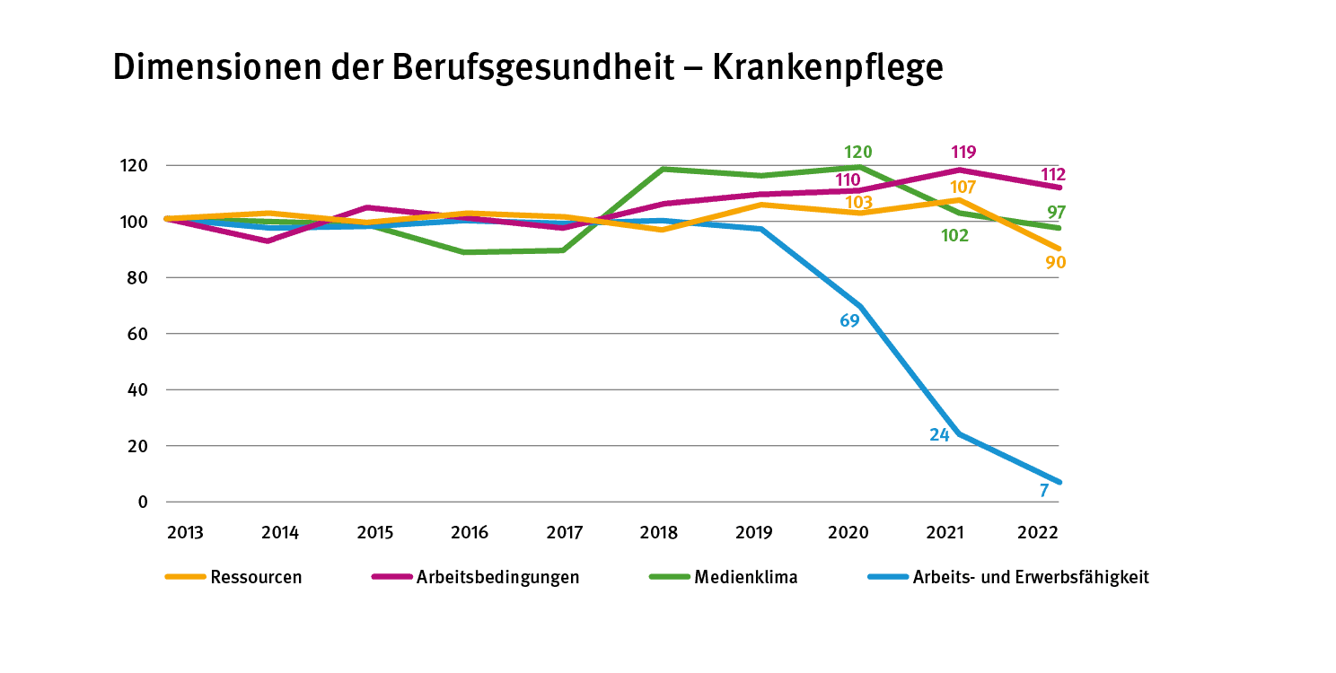 Diagramm zu den vier Dimensionen der Berufsgesundheit Krankenpflege.