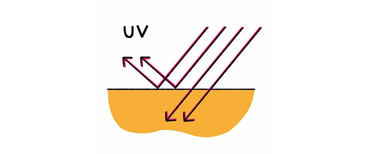 Illustration von UV-Strahlen, die von einer Oberfläche reflektiert werden.