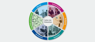 Ein Kreisdiagramm zeigt die sechs Bereiche der Präventionsarbeit: Kommunikation, Beteiligung, Fehlerkultur, Betriebsklima, Sciherheit und Gesundheit, Führung.