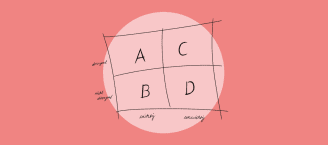 Zeichnung einer Matrix mit vier Feldern. In den Feldern steht jeweils die Buchstaben A, B, C und D. Links am Rand stehen in Schreibschrift von oben nach unten „dringend“ und „nicht dringend. Unten am Rand stehen in Schreibschrift von links nach rechts „wichtig“ und „unwichtig“